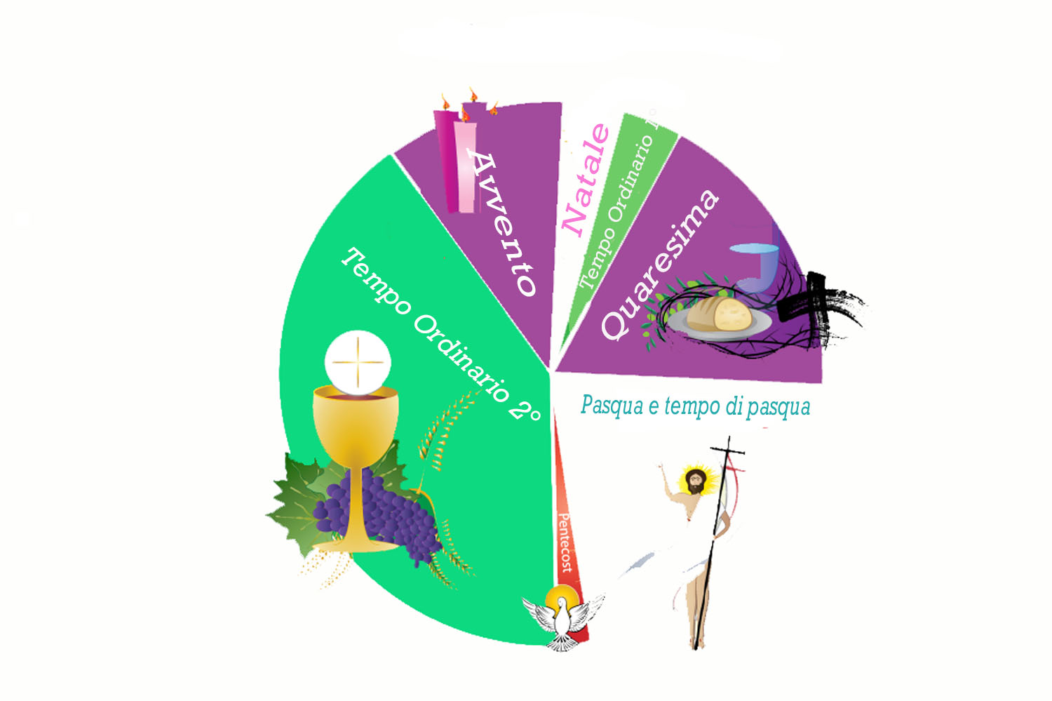 Anno liturgico – Essere Cristiani